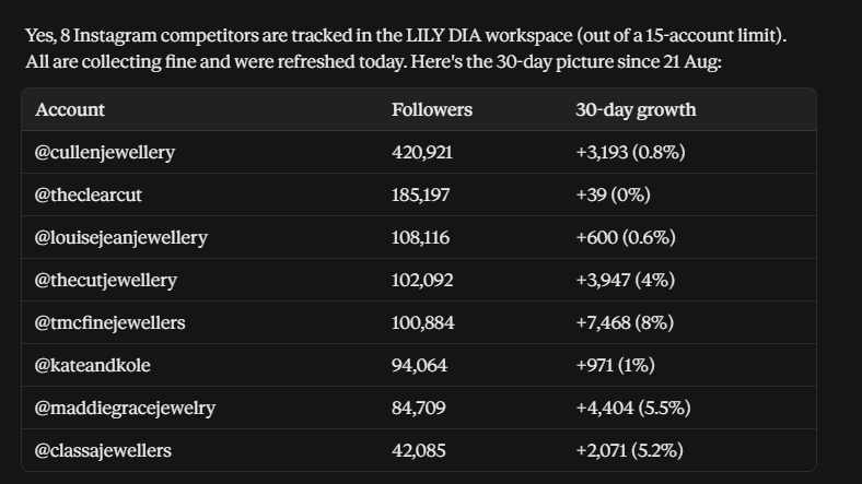 Claude answering a question about tracked competitors through the Maeve Social integration, with a table of eight Instagram accounts, their follower counts and their 30 day growth